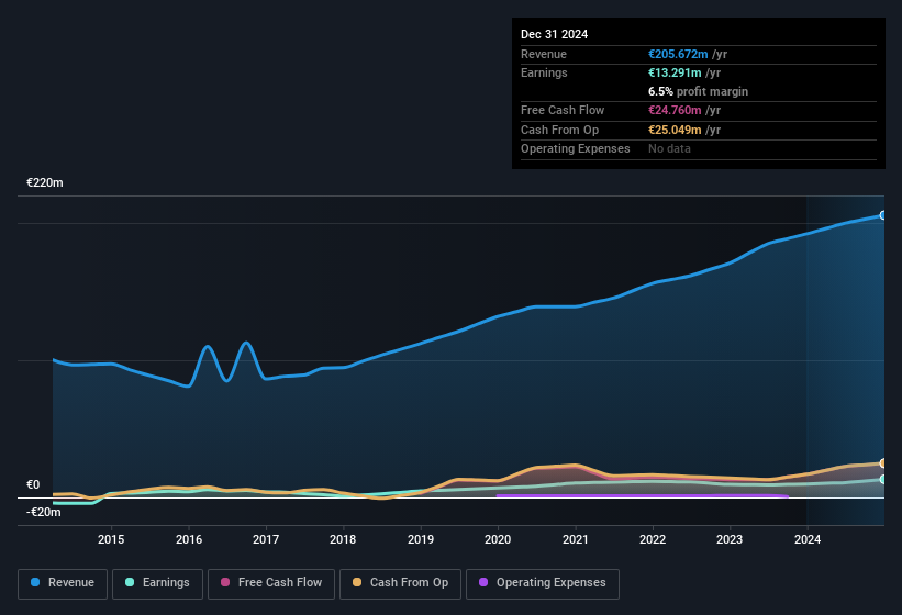 earnings-and-revenue-history