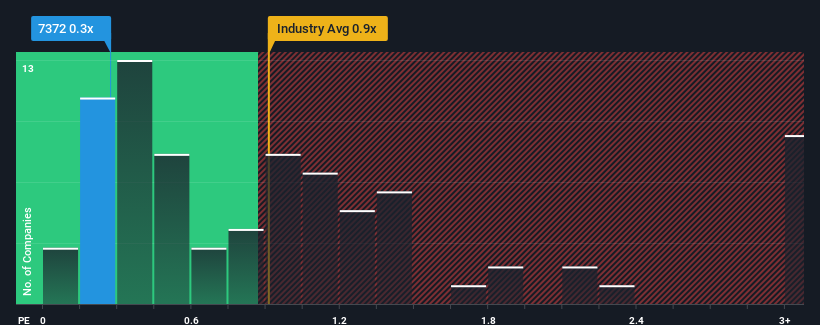 ps-multiple-vs-industry