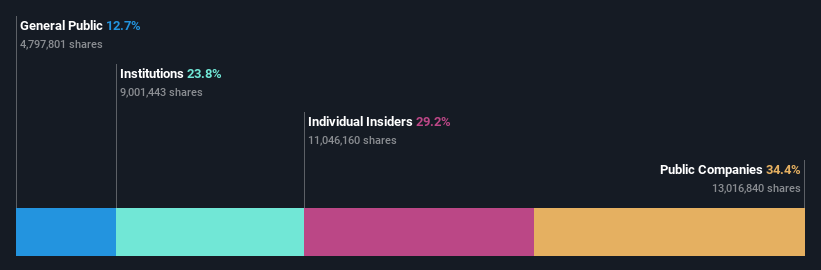 ownership-breakdown