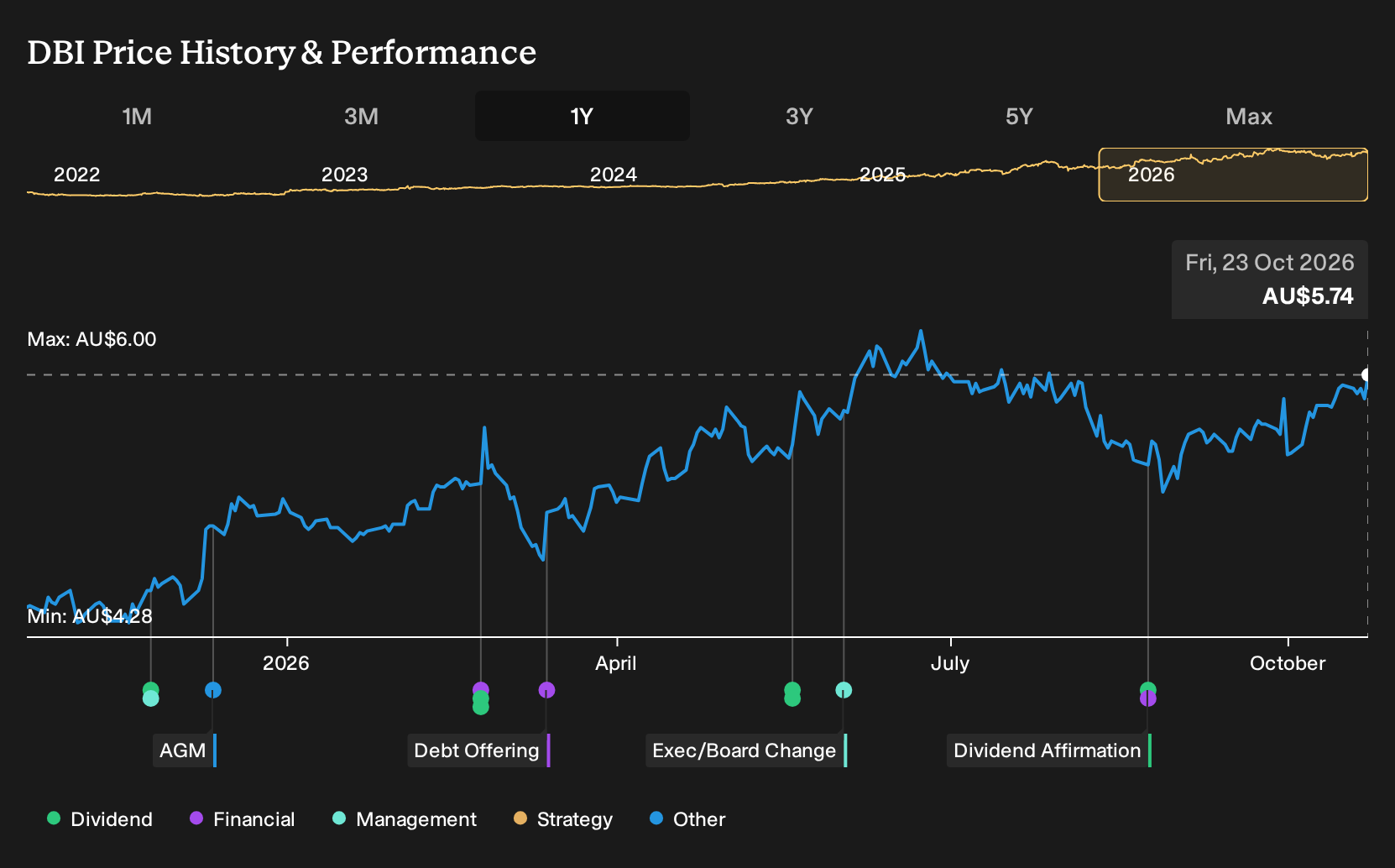 ASX:DBI 1-Year Stock Price Chart