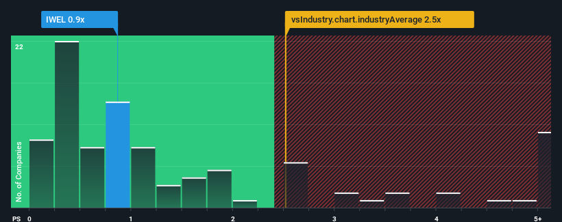 ps-multiple-vs-industry