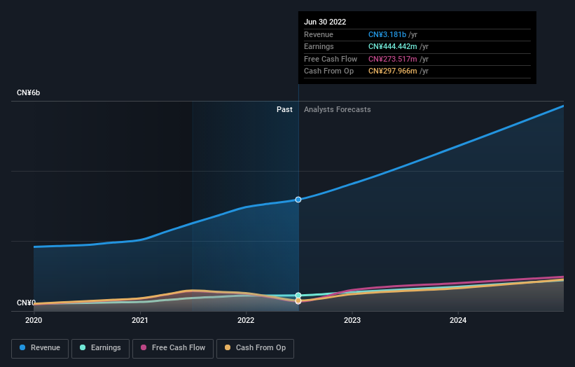 earnings-and-revenue-growth