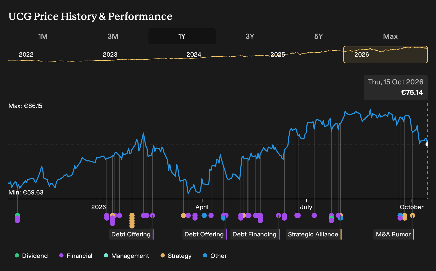 BIT:UCG 1-Year Stock Price Chart