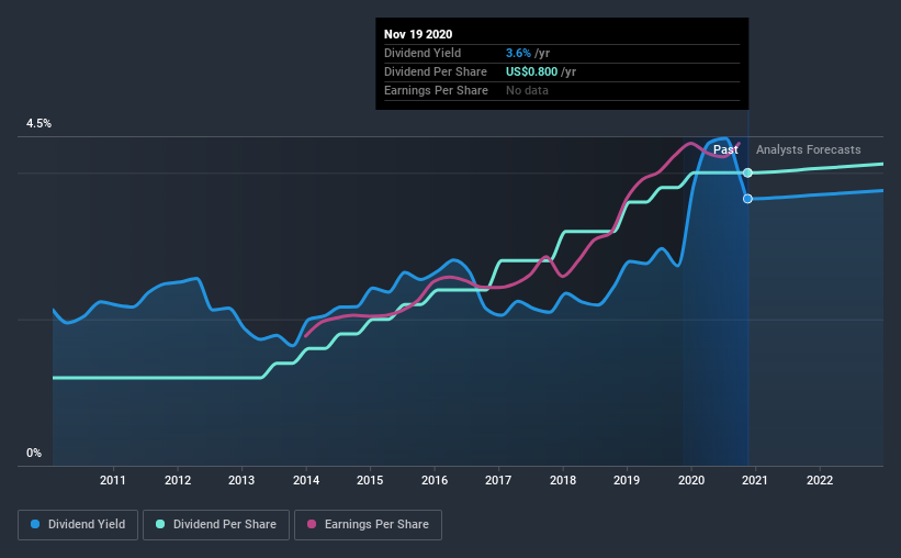 historic-dividend