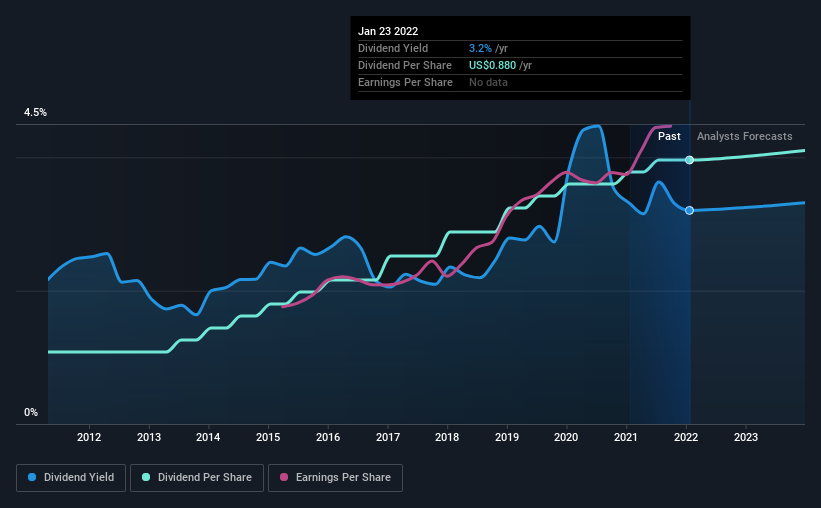 historic-dividend