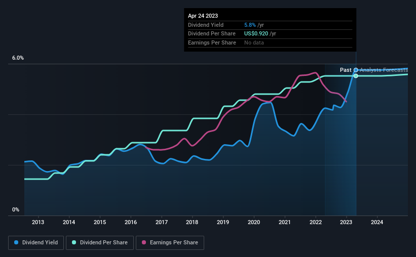 historic-dividend