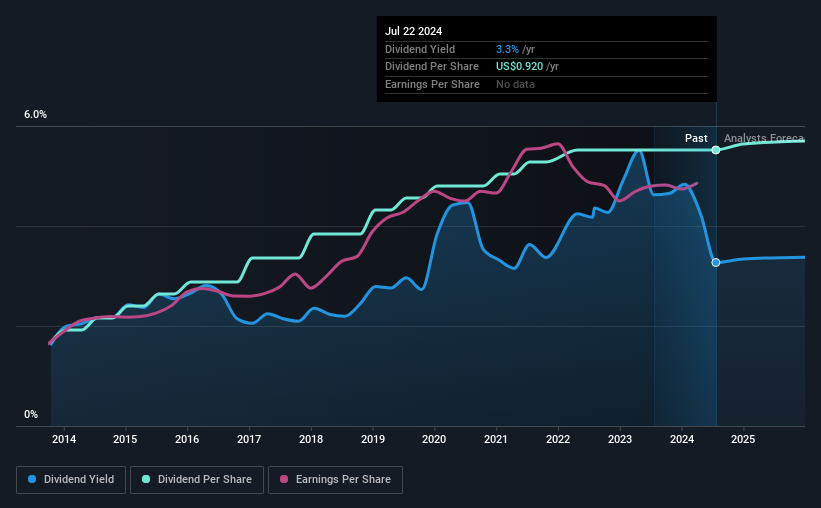 historic-dividend