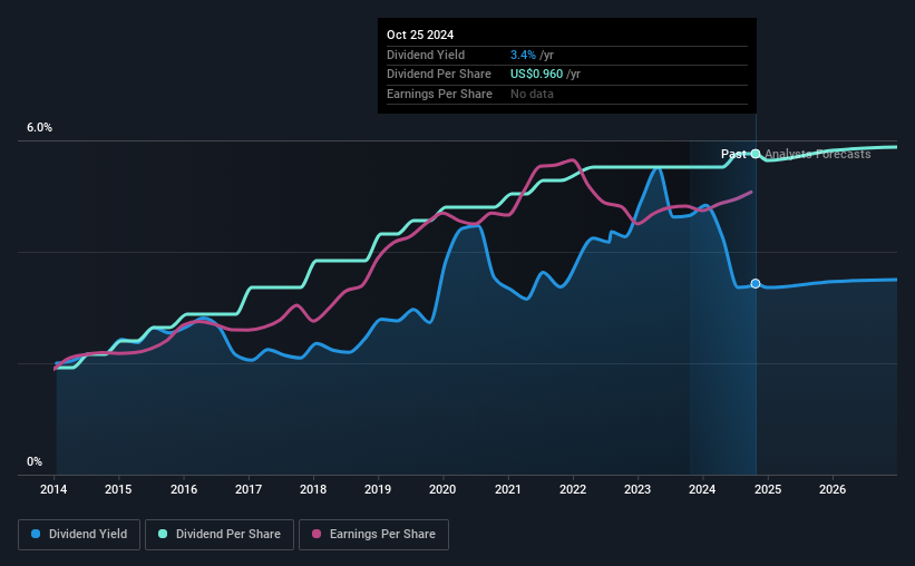 historic-dividend