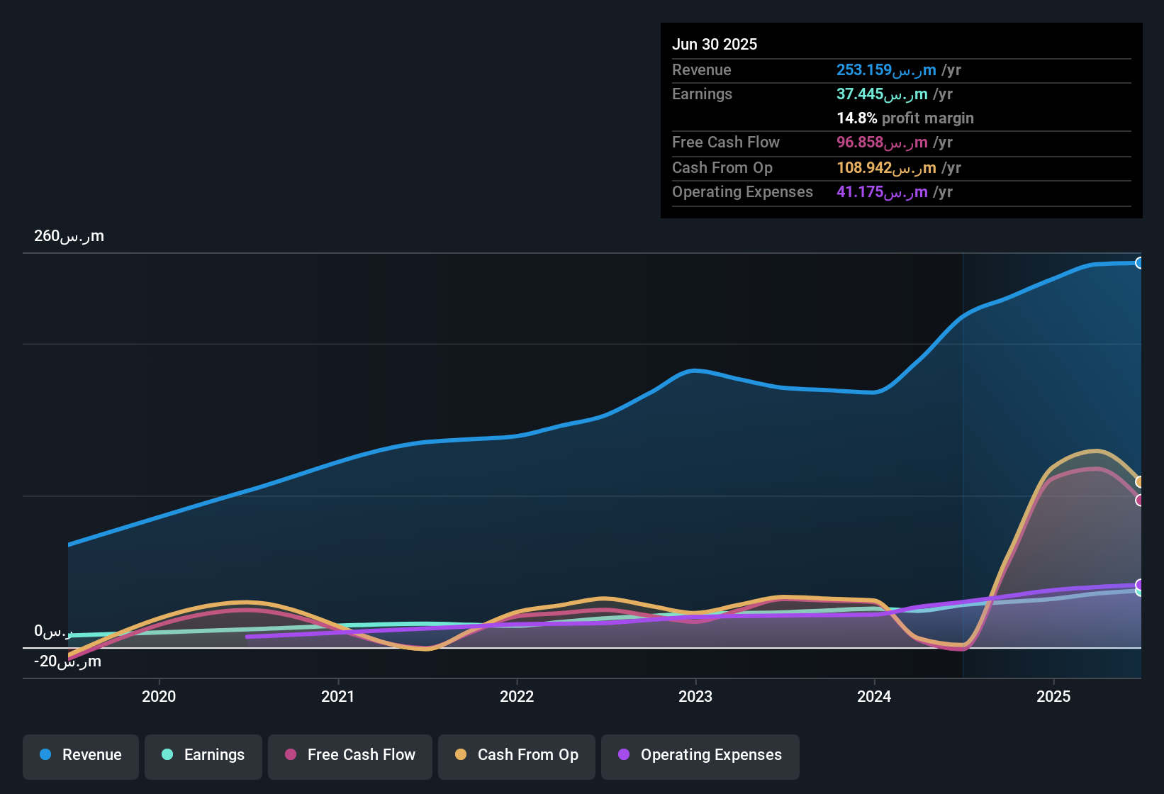earnings-and-revenue-history