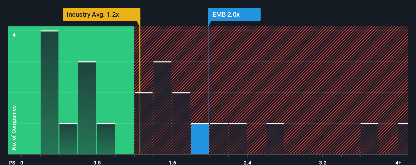 ps-multiple-vs-industry