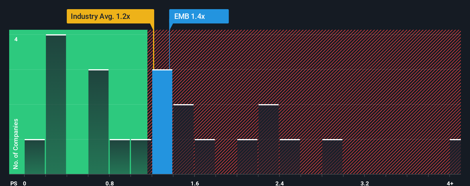 ps-multiple-vs-industry