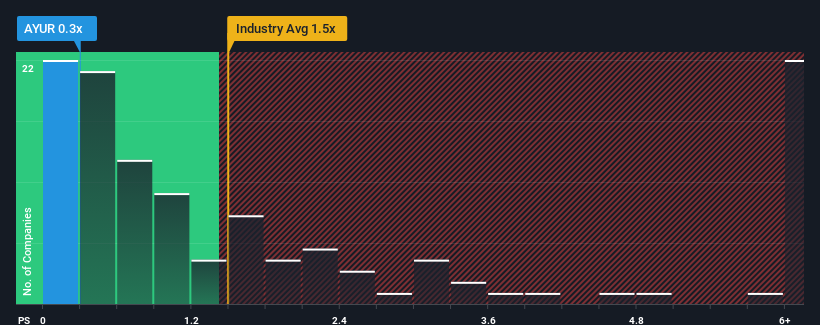 ps-multiple-vs-industry