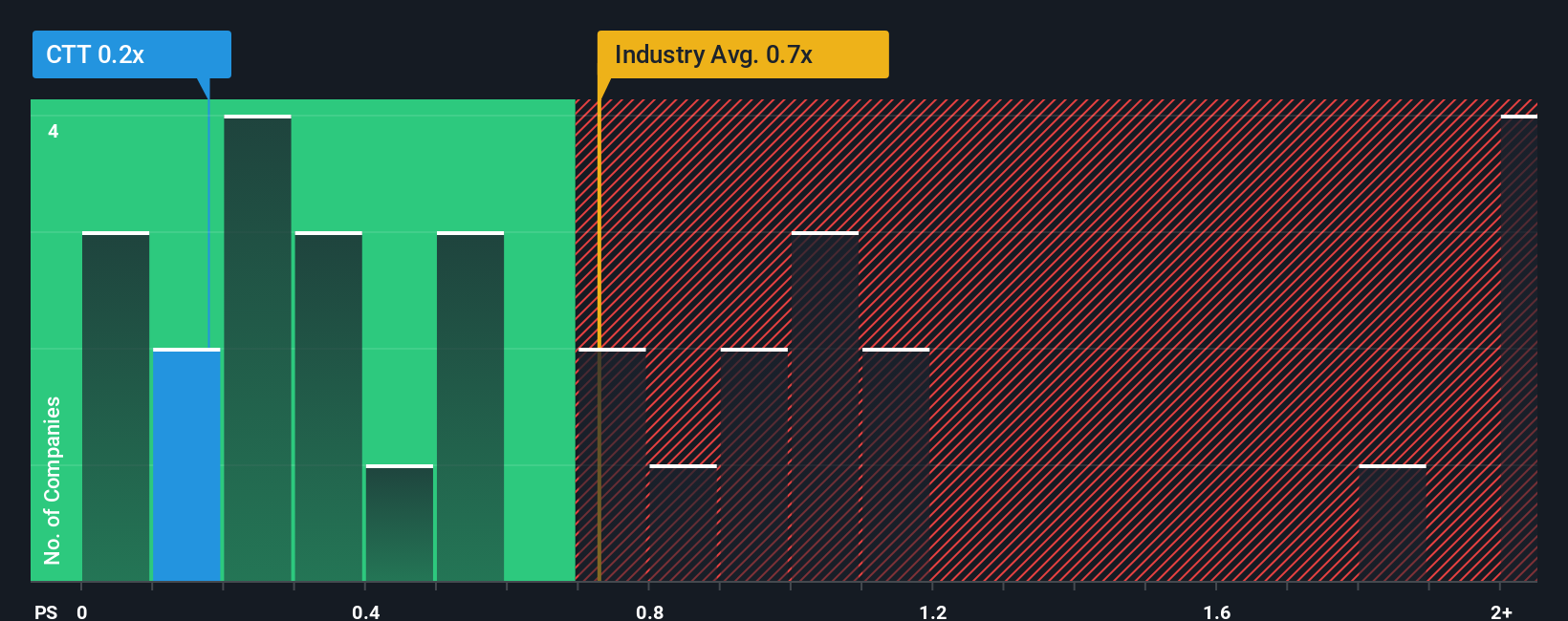 ps-multiple-vs-industry