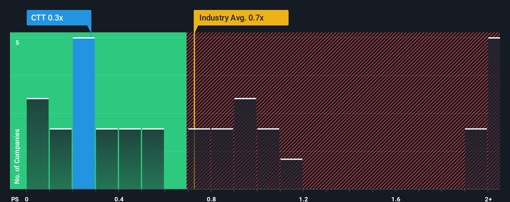 ps-multiple-vs-industry