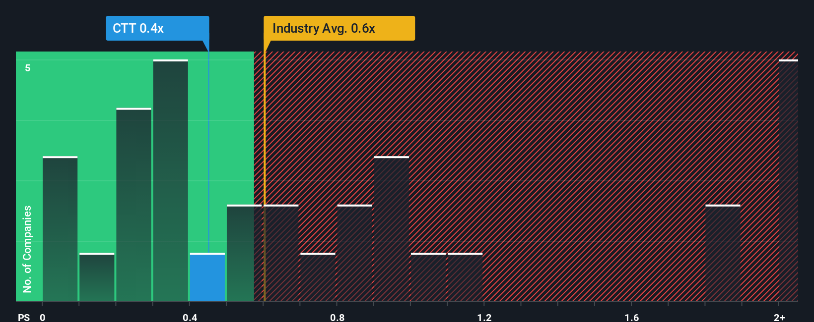 ps-multiple-vs-industry