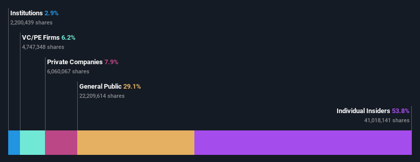 ownership-breakdown