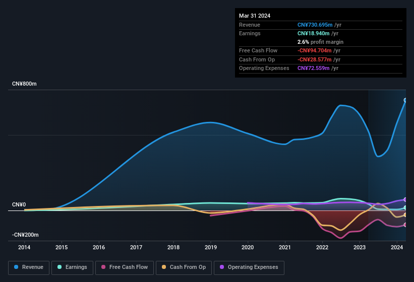 earnings-and-revenue-history