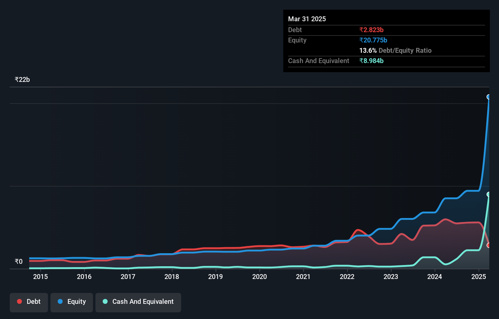 debt-equity-history-analysis