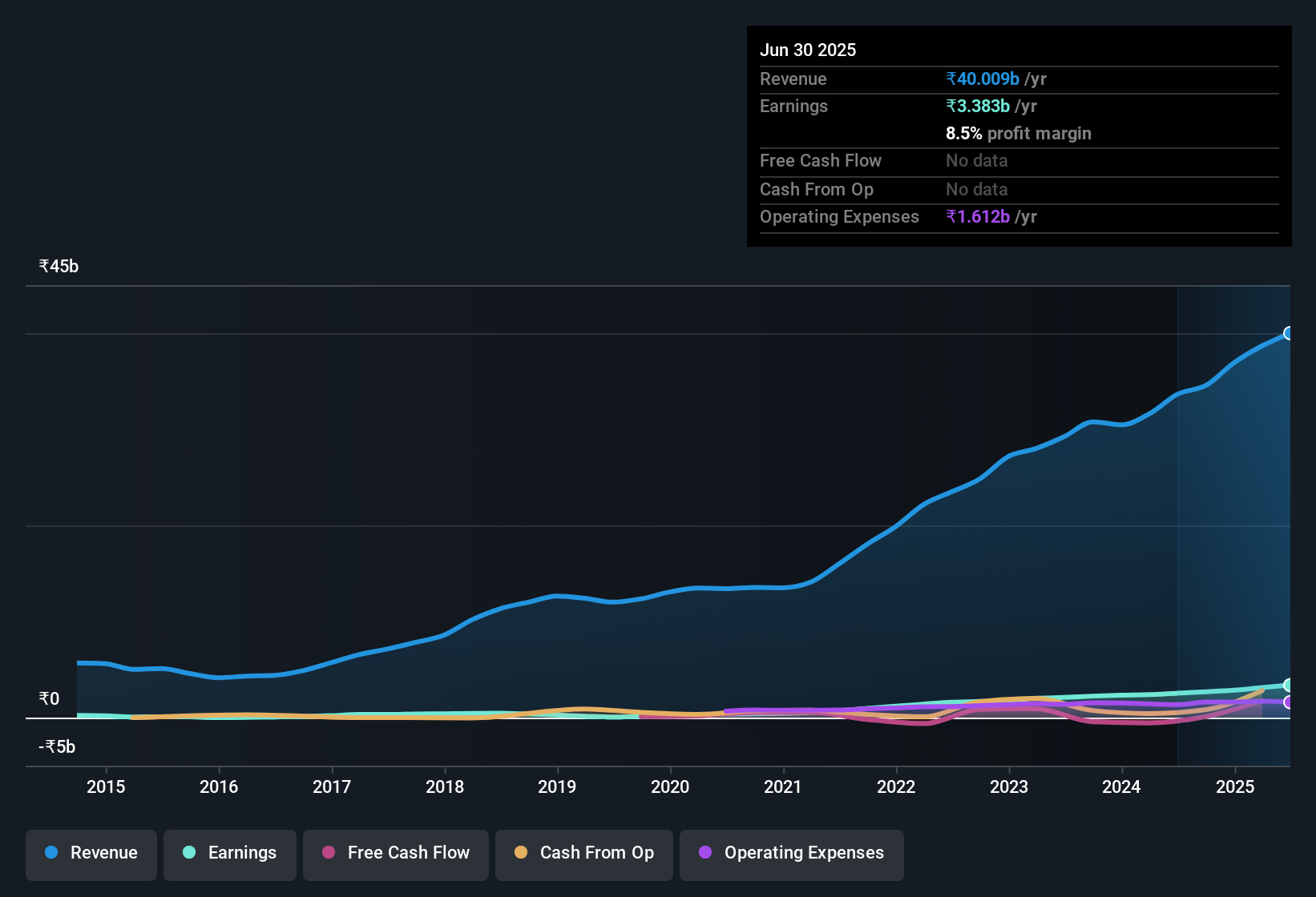 earnings-and-revenue-history
