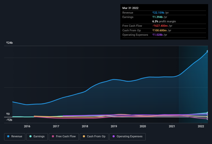 earnings-and-revenue-history