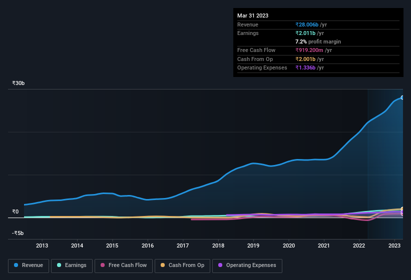 earnings-and-revenue-history