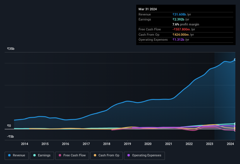 earnings-and-revenue-history