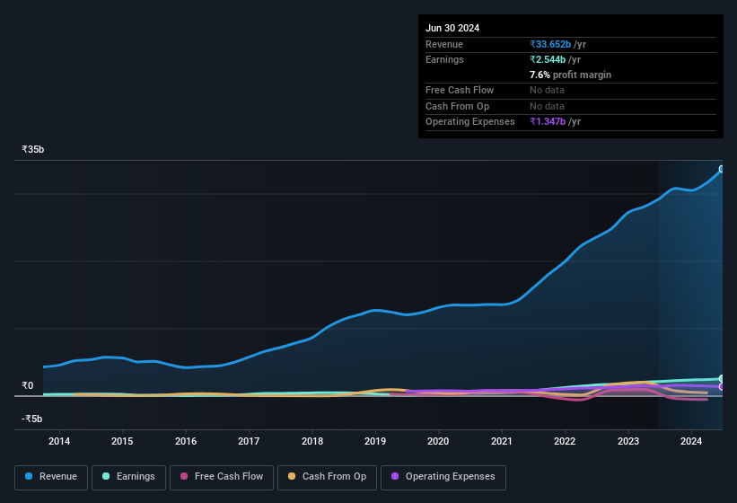 earnings-and-revenue-history