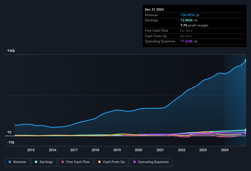 earnings-and-revenue-history