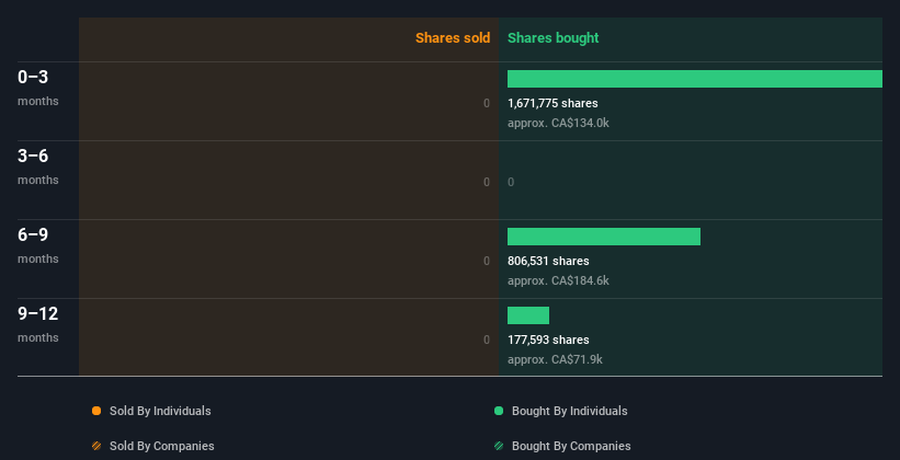 Archer Exploration Insiders Still CA 94k Away From Original