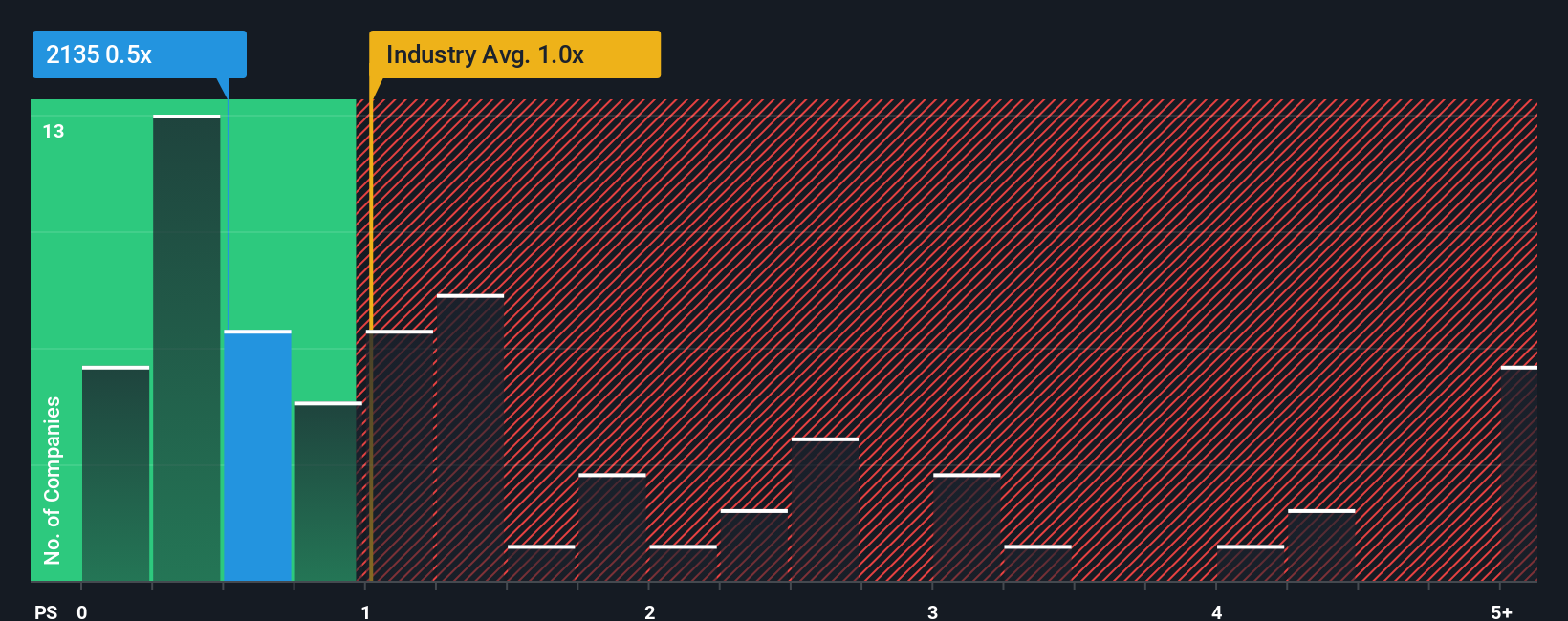 ps-multiple-vs-industry