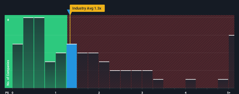 ps-multiple-vs-industry