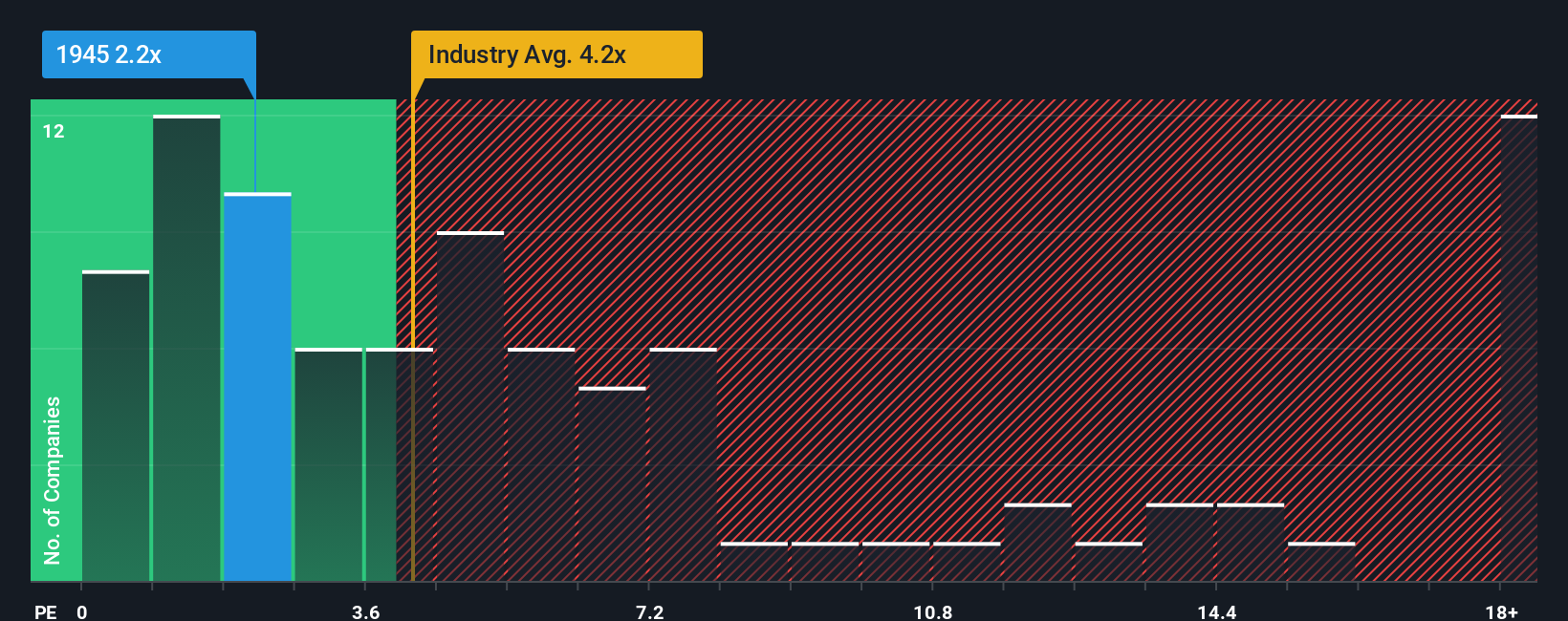 ps-multiple-vs-industry