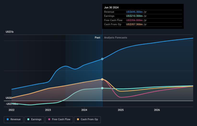 earnings-and-revenue-growth