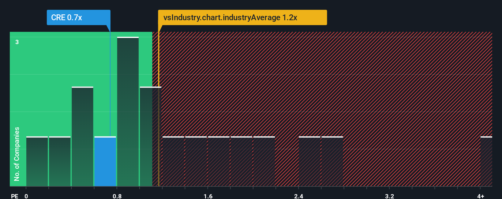 ps-multiple-vs-industry