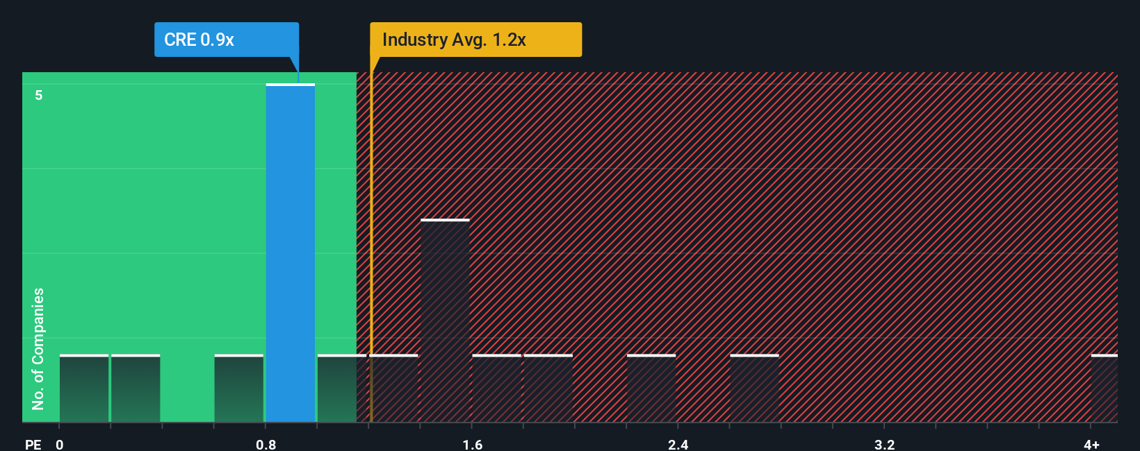 ps-multiple-vs-industry