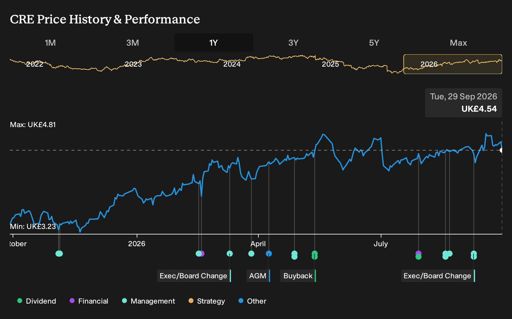 LSE:CRE 1-Year Stock Price Chart