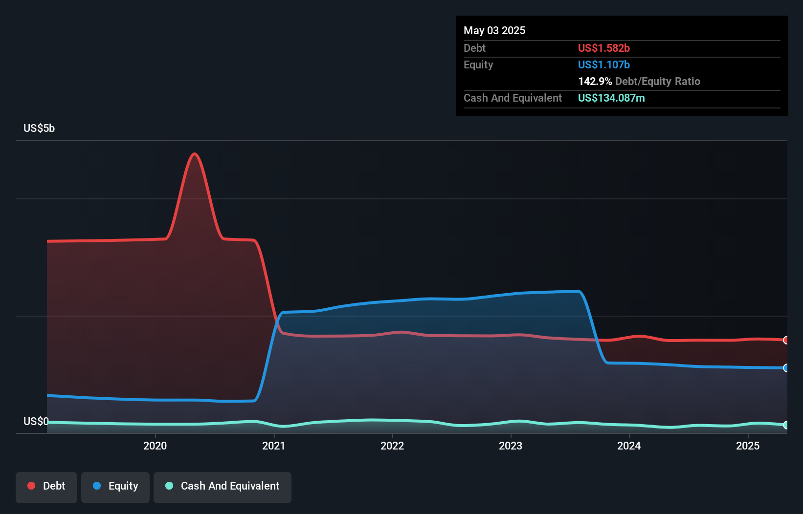 debt-equity-history-analysis