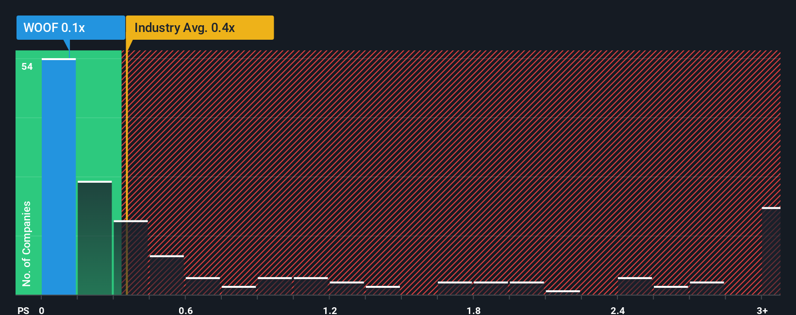 ps-multiple-vs-industry