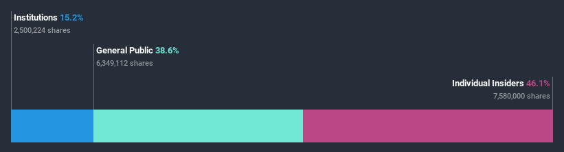 XTRA:MUM Ownership Breakdown July 10th 2020