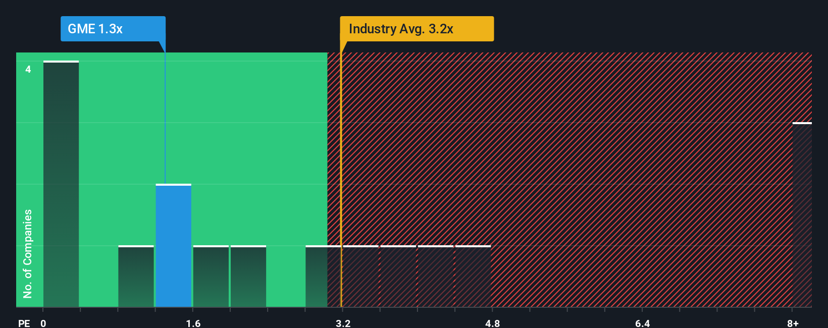 ps-multiple-vs-industry