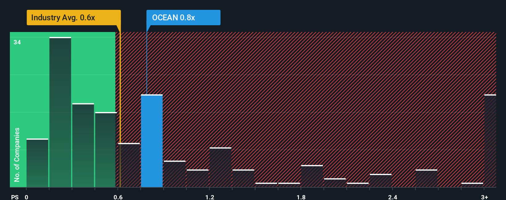 ps-multiple-vs-industry