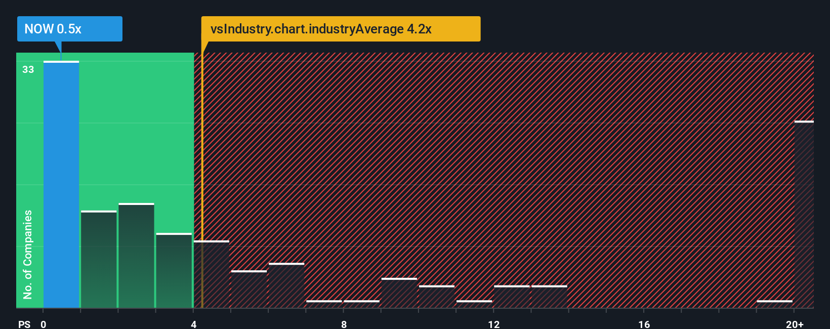 ps-multiple-vs-industry