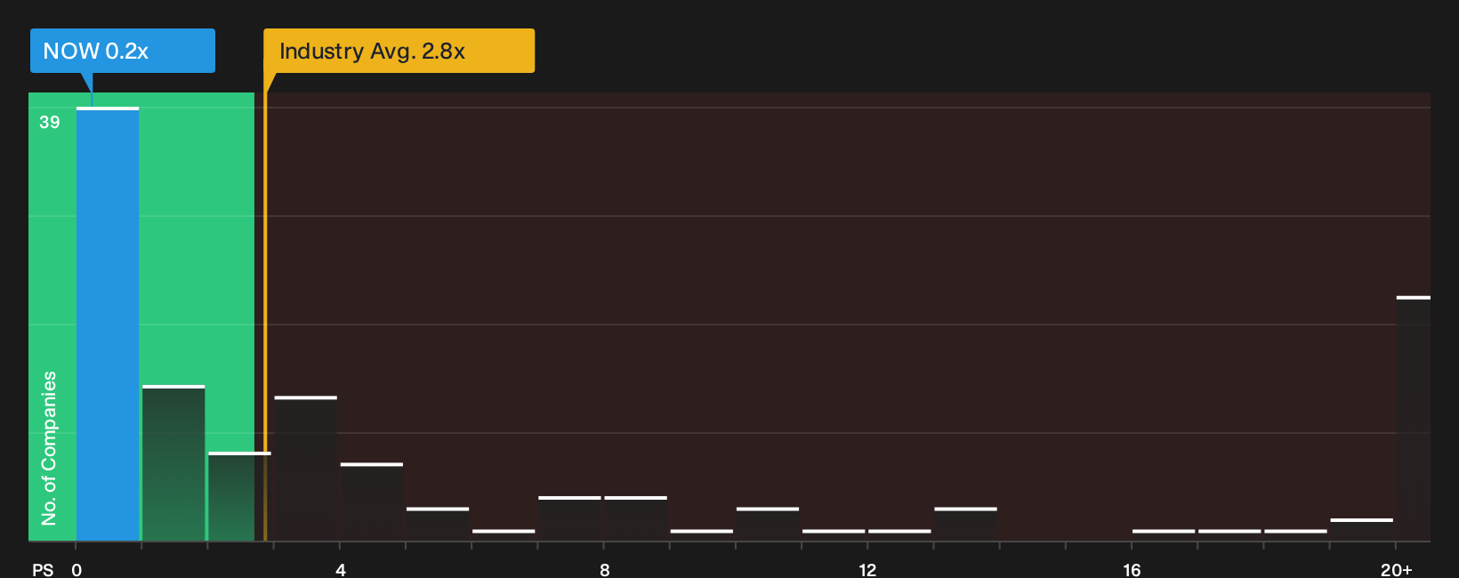 TSXV:NOW P/S Ratio as at Sep 2026