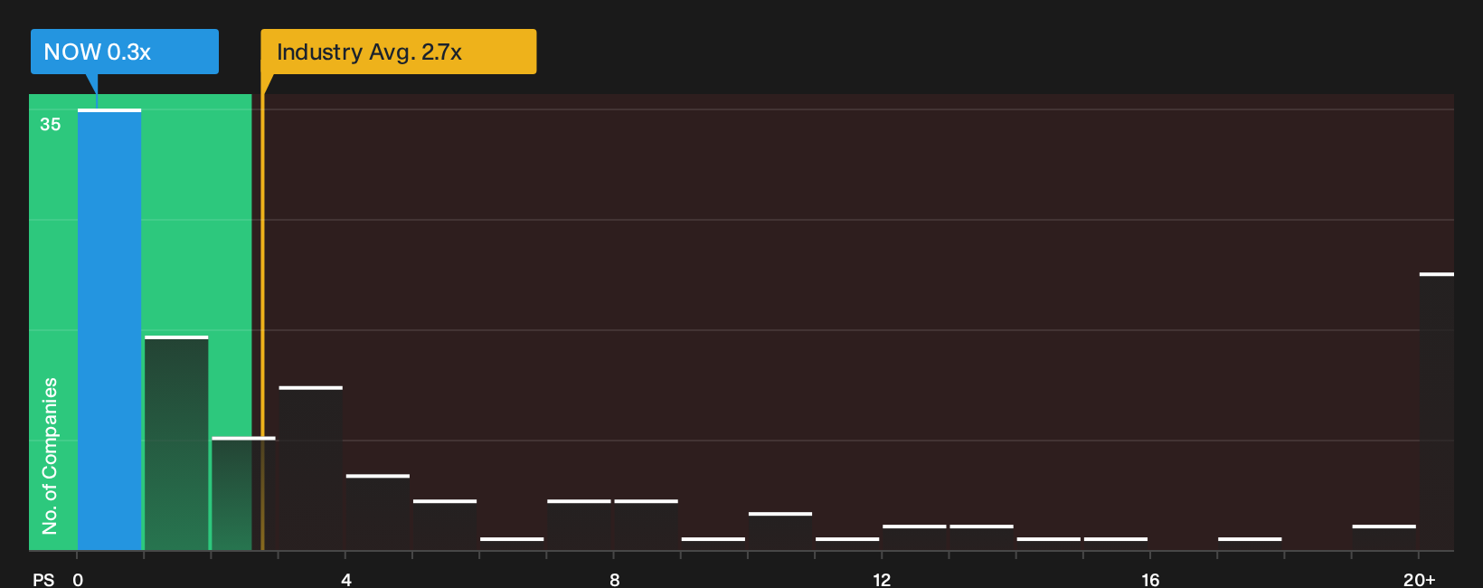TSXV:NOW P/S Ratio as at Sep 2026
