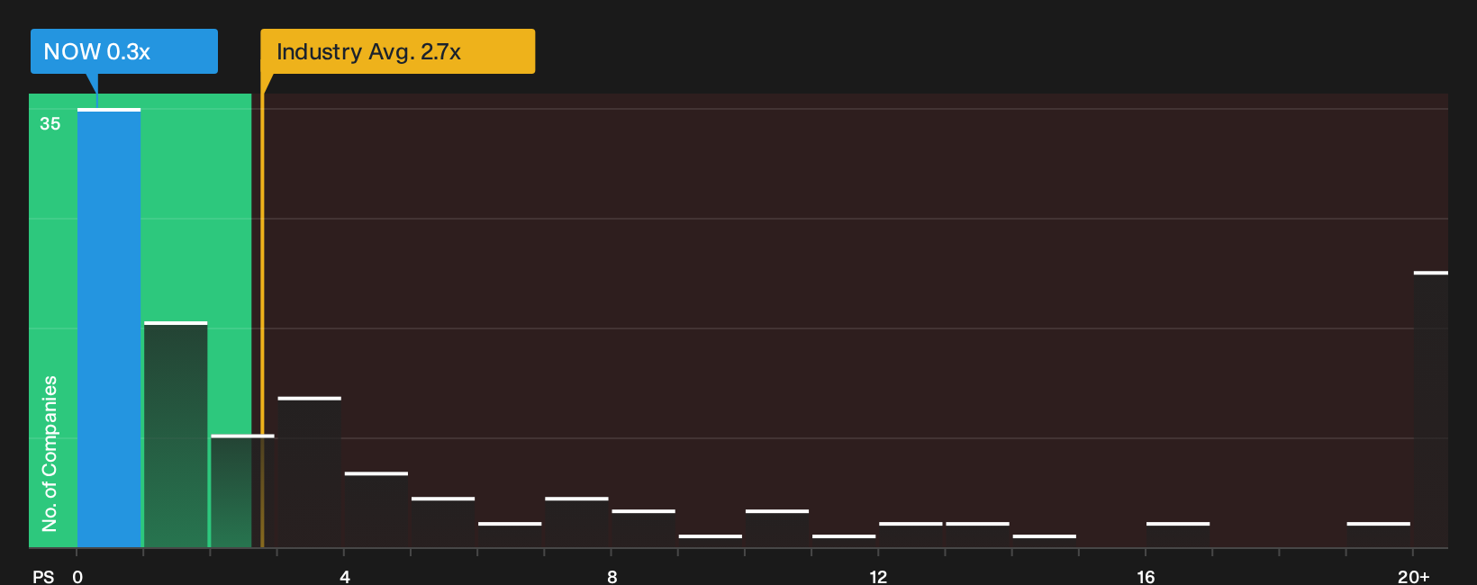 TSXV:NOW P/S Ratio as at Sep 2026