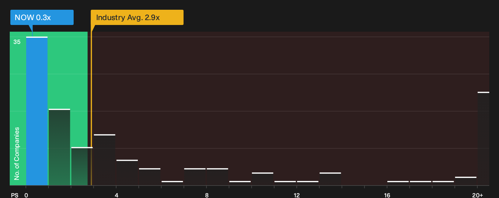 TSXV:NOW P/S Ratio as at Sep 2026
