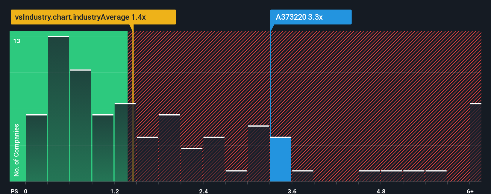 ps-multiple-vs-industry