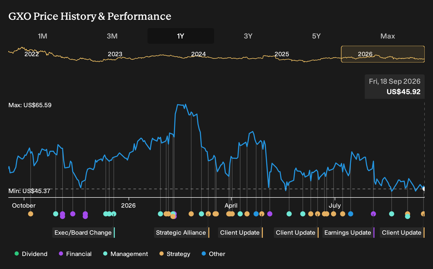 NYSE:GXO 1-Year Stock Price Chart