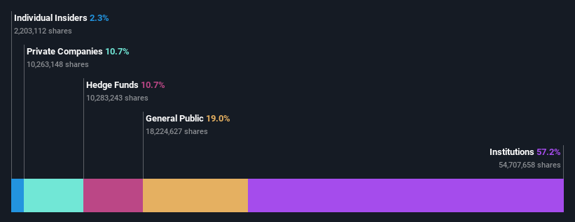 ownership-breakdown