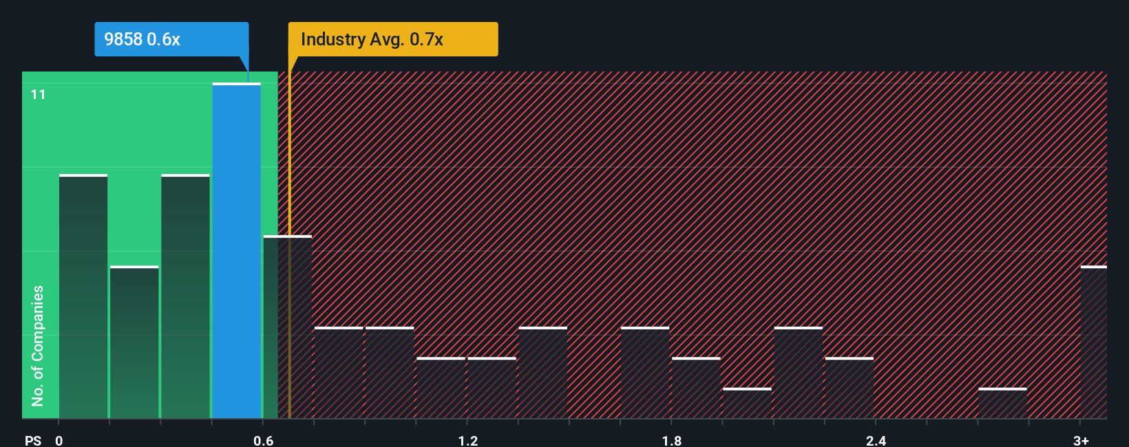 ps-multiple-vs-industry